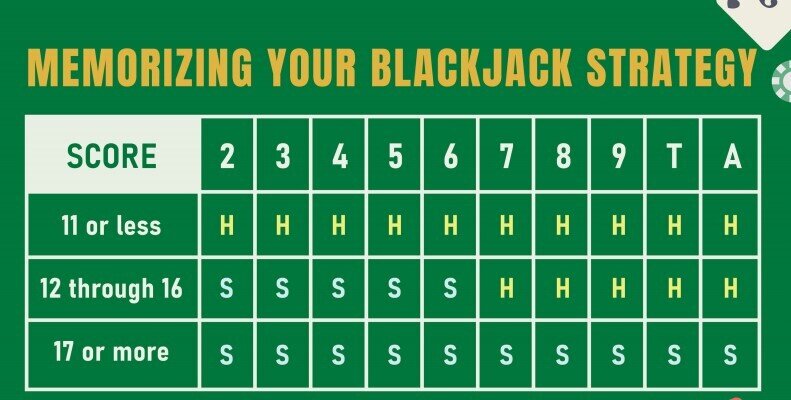 Basic Blackjack Strategy Chart