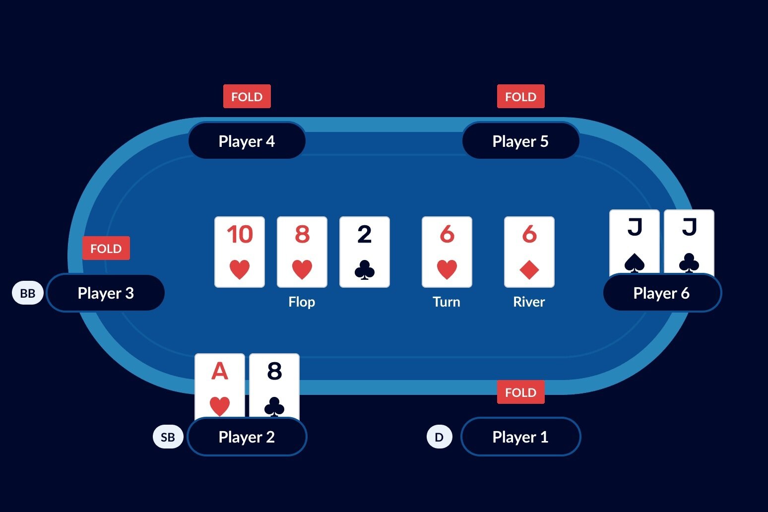 How to play online poker - Texas Hold'em